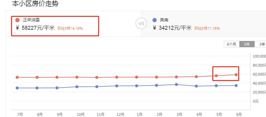 正荣润峯二手房多少钱,河西南正荣润峯复式值得买吗