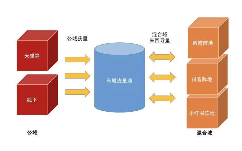 抖音如何把私域流量引到公域流量,私域流量的红利你真能抓住吗