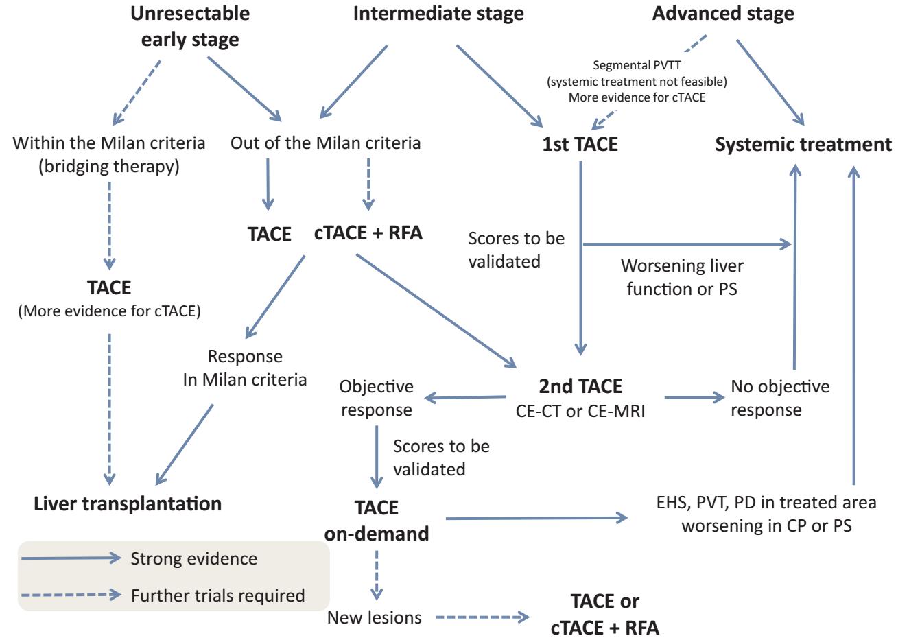 中晚期肝癌的靶向治疗与免疫治疗,肝介入栓塞后多久可以用靶向药