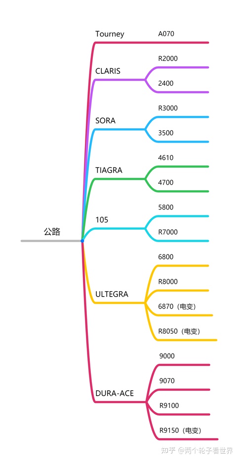 公路自行车硬核选购指南，2021入门公路自行车推荐