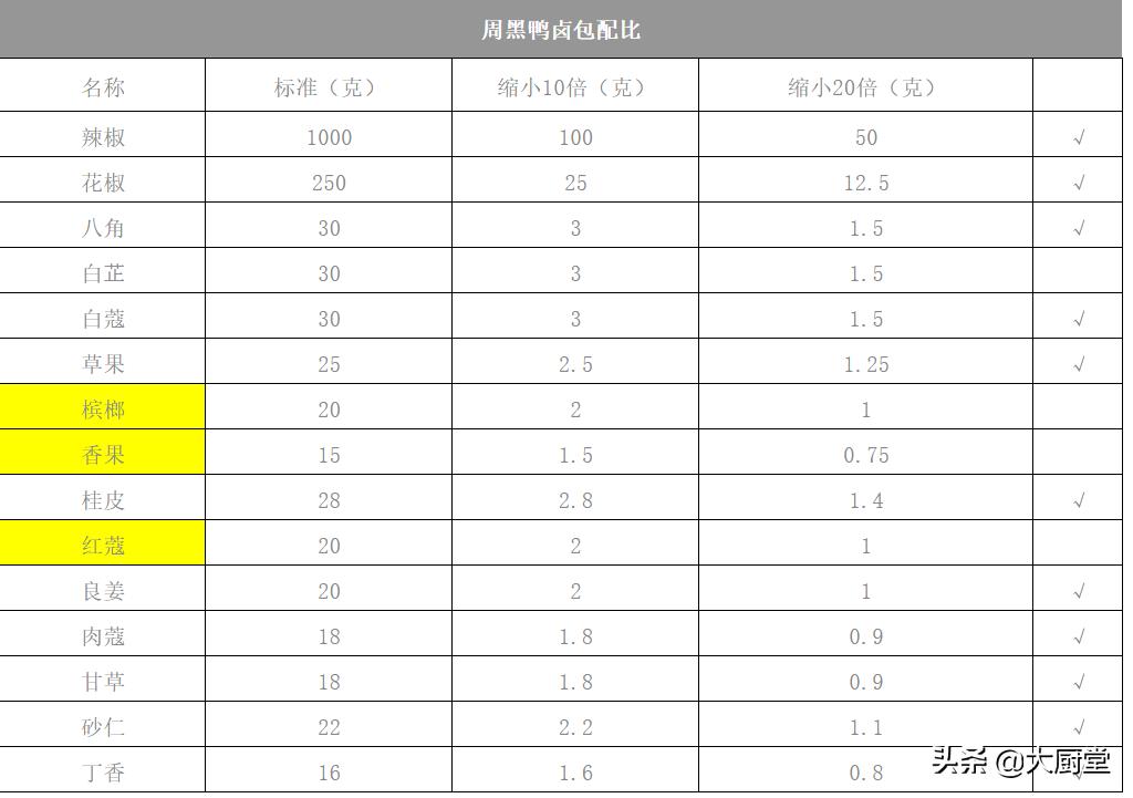 辣卤黑鸭的配方,武汉黑鸭技术配方多少钱