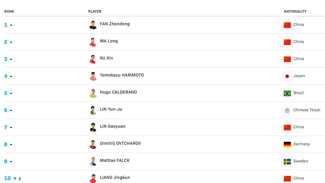 世界乒联公布国乒赛事名单,国际乒联最新排名国乒男女单第一