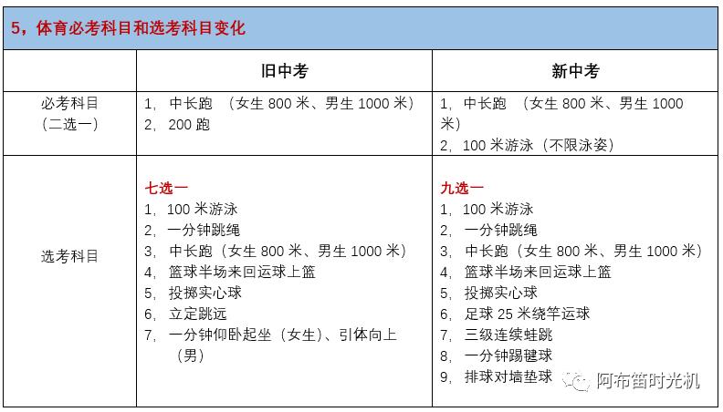深圳中考改革方案2021年,2021年深圳中考改革方案公布