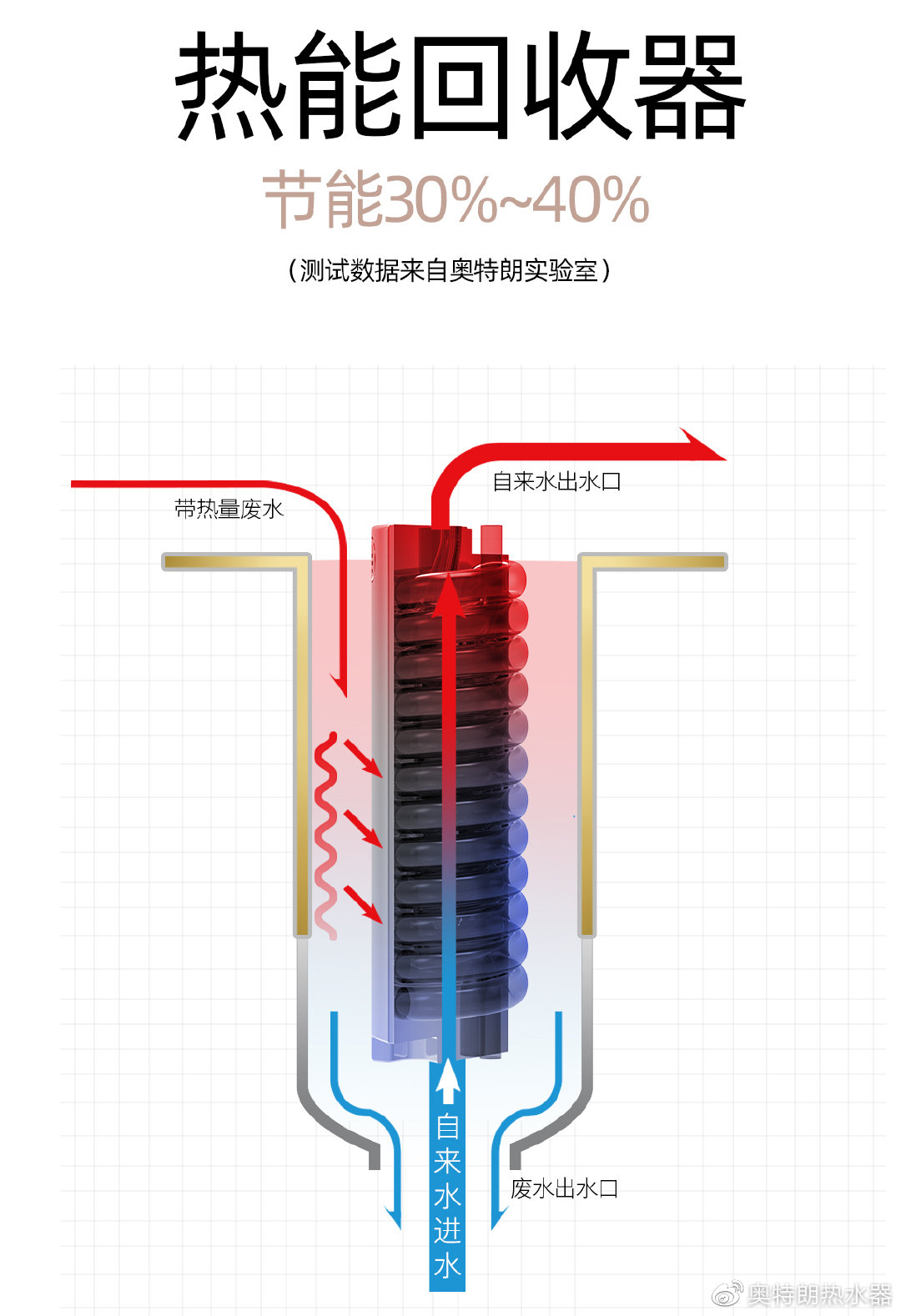 奥特朗储水式热水器,奥特朗p5h-za12z380v即热式热水器