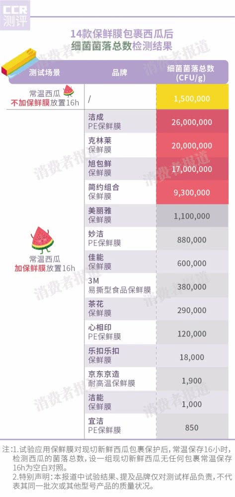 保鲜膜有安全质量标准吗,怎么鉴别保鲜膜是不是合格的