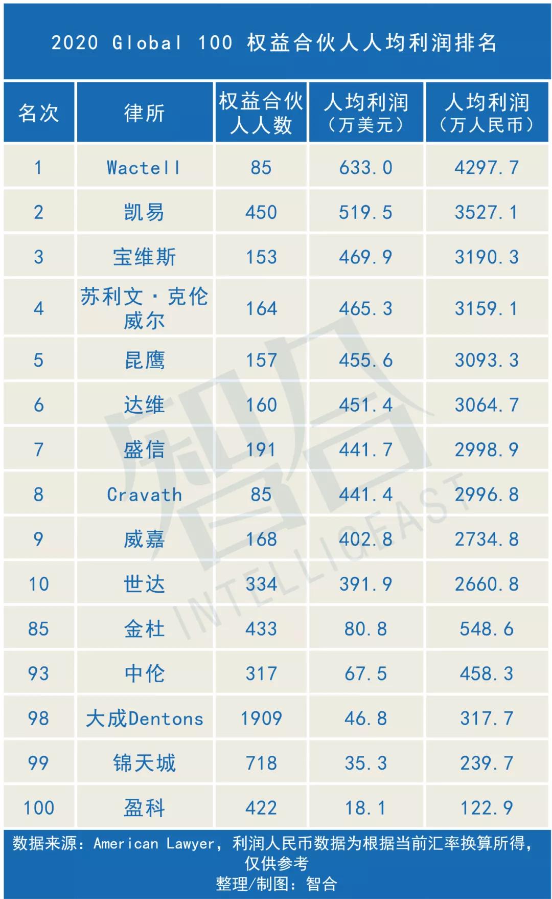 全球四大律所哪个最好,2020年中国十大顶尖律所排名