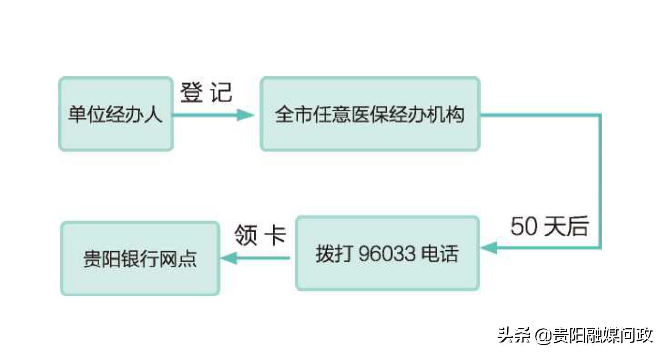 贵阳社保卡办理需要哪些材料,贵阳社保卡掉了去哪里补办呢