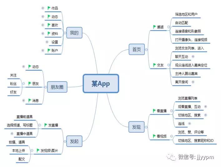 PRD中的用例图、流程图、状态机、触发机、数据流、信息架构…