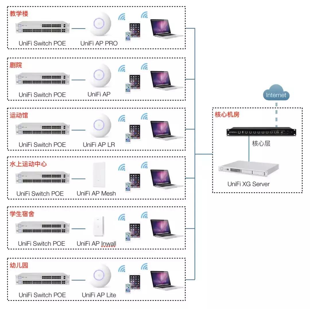 unifi好用吗,unifi网络覆盖测试