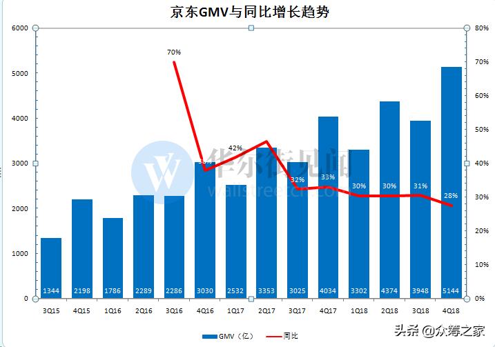 京东年内股价跌超50%,京东股价涨幅超6%原因