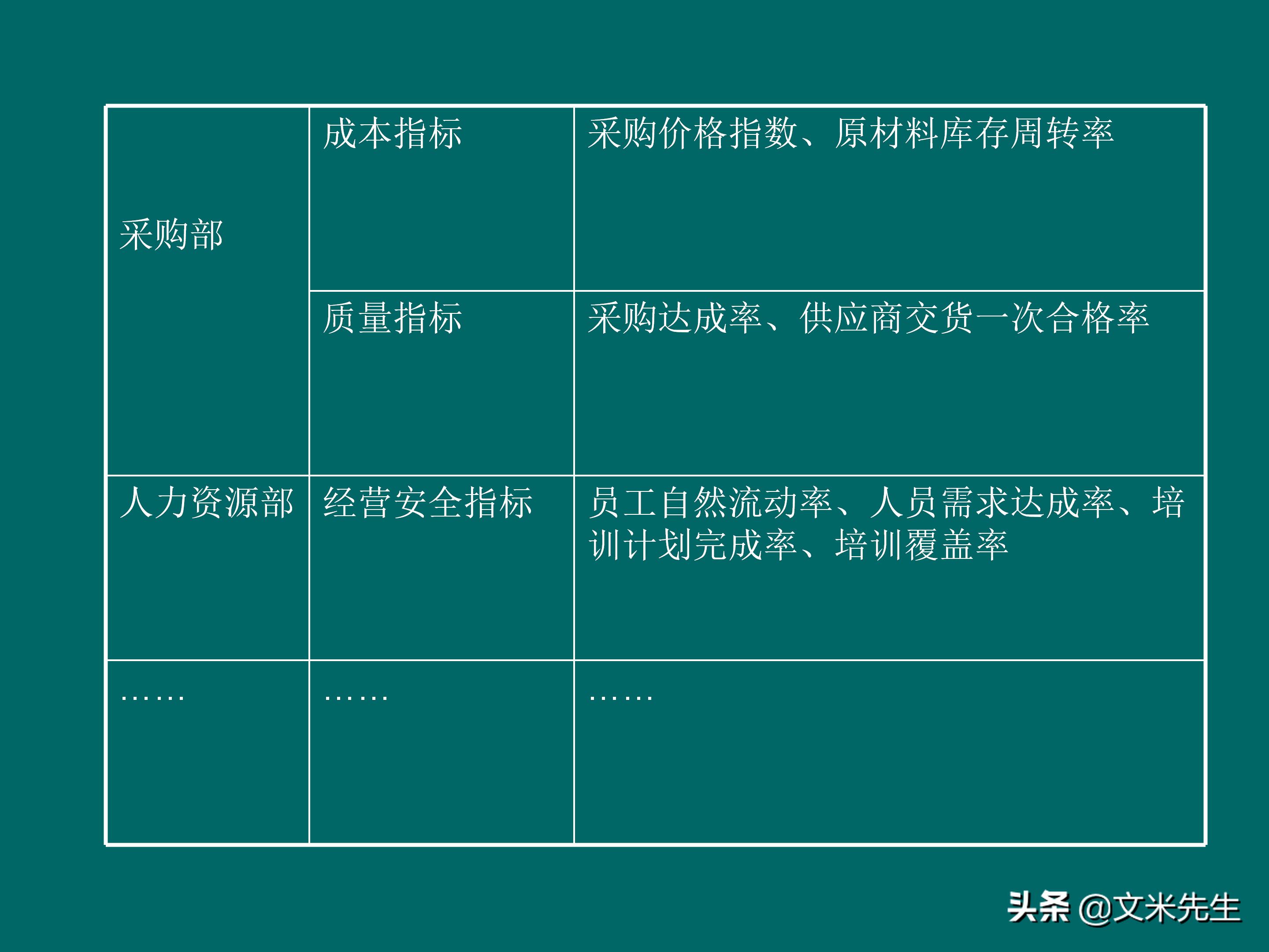 KPI体系建立的三种方式，57页关键绩效指标体系的建立与选择