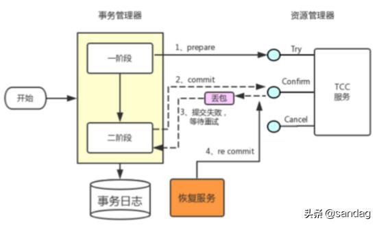 柔性事务解决方案之TCC