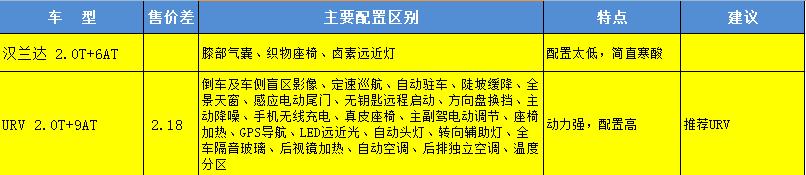 本田2020款urv与汉兰达哪款车好,2023款urv2.0t和汉兰达哪个好