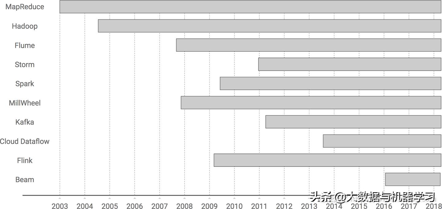 数据处理发展的三个阶段,数据处理技术发展三个阶段