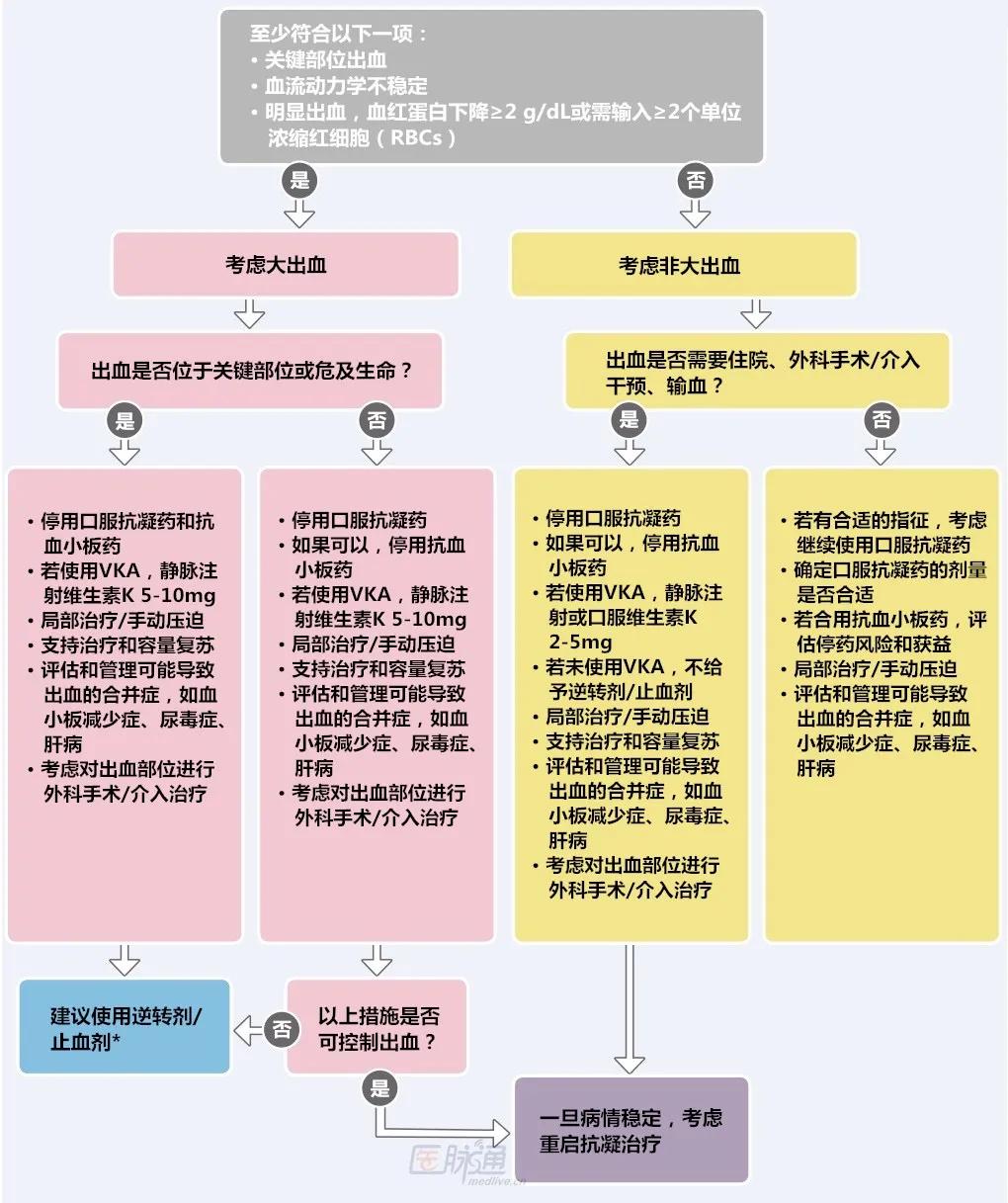 专家共识-抗凝药物出血管理