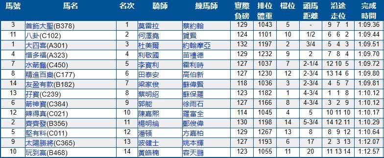 7月14号香港（沙田）赛马结果