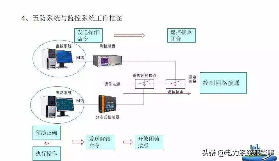 五防闭锁怎么解除,五防闭锁逻辑图