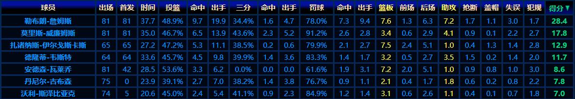詹姆斯前期的对手,詹姆斯没来骑士之前欧文带队战绩