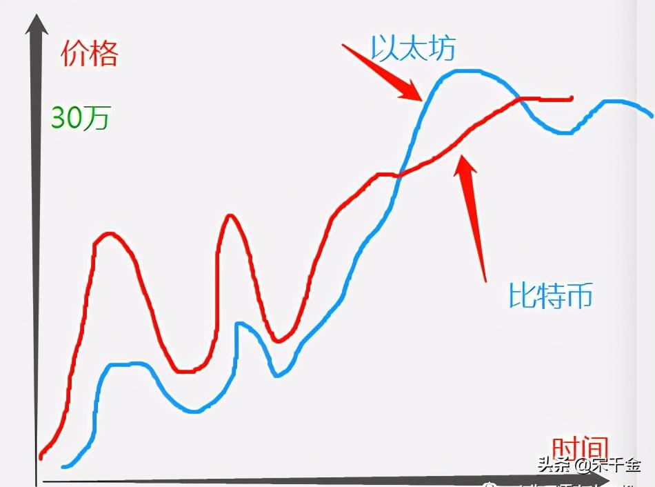 eth以太坊会成为万元币吗,今天以太坊eth价格