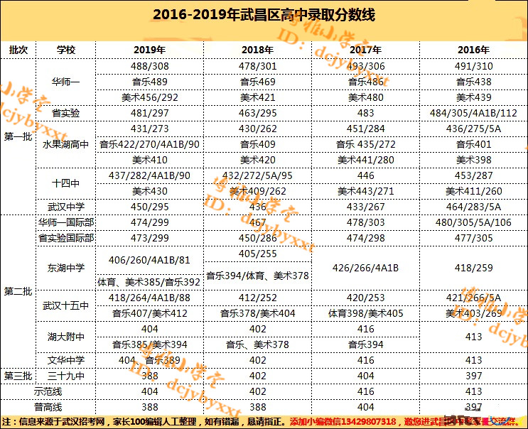 2023年武昌区高中一本率,武昌区各高中一本上线率