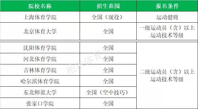 全国体育单招院校最新排名,衡阳师范学院2020体育单招拟录取