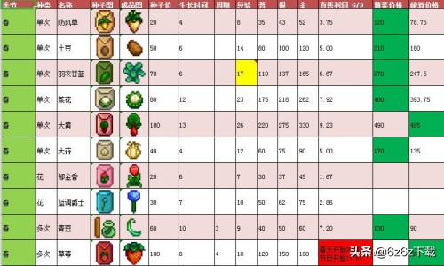 星露谷物语初期怎么玩,星露谷物语开局玩法攻略详情