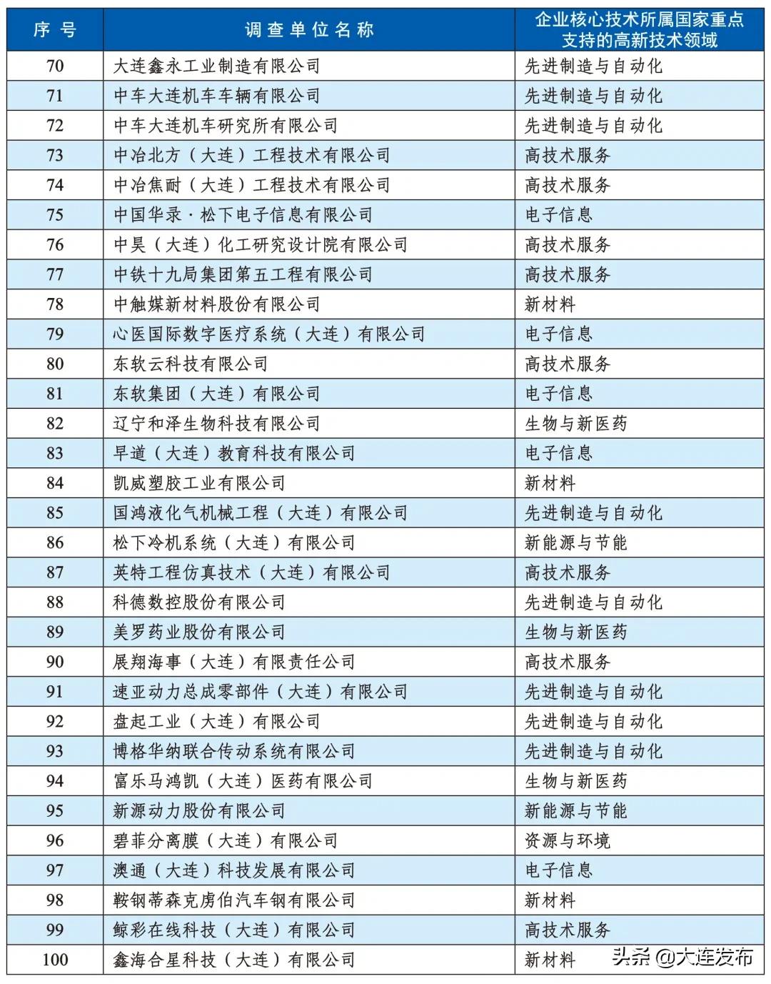 大连各企业名单,大连有哪些知名企业