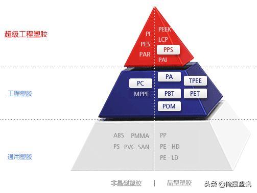 5大工程塑料,公认的七大工程塑料