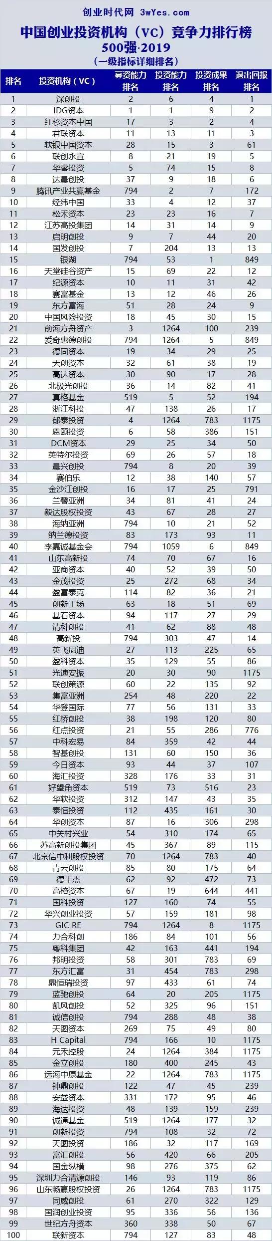 中国vc私募股权基金排名,2017国内创业投资机构