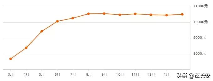 西安高陵2022年2月房价,西安沣西新城2022年2月房价走势