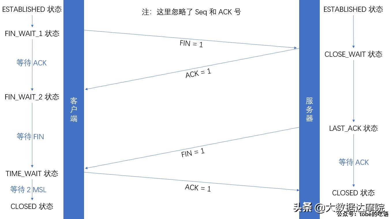 tcp三次握手和四次挥手的全过程,tcp三次握手与四次挥手详解