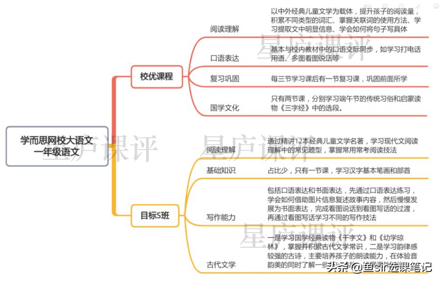 清北网校和学而思哪个大语文更好,学而思和火花数学哪个好