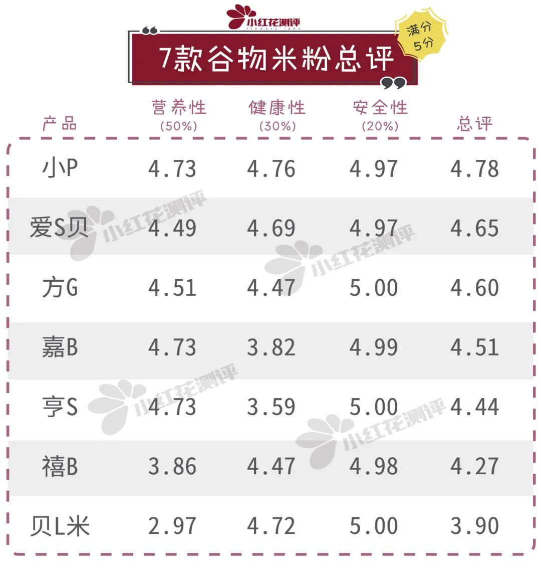 7个月宝宝米粉推荐测评,嘉宝全谷物米粉评测