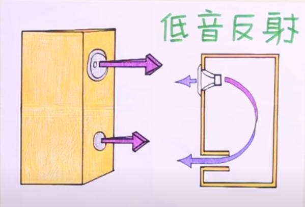 音响和音箱是两个不同的概念,音响跟扬声器有何区别