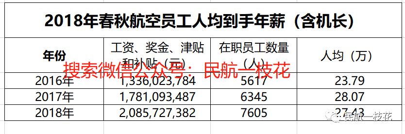 春秋航空22年赚了多少,春秋航空2018人均年薪