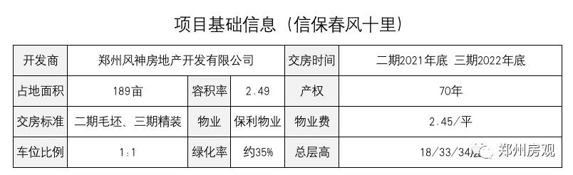 实探！位于滨河城央的信保春风十里品质如何？