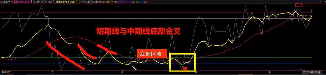 拐点抄底战法,拐点低吸战法