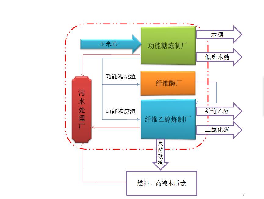以玉米芯为原料，通过功能糖和纤维乙醇联产实现增殖，附成本分析