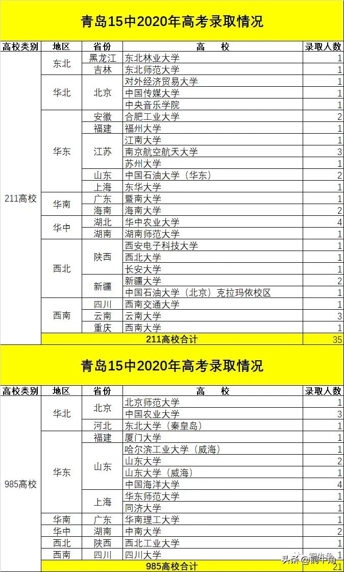 青岛实验高中2019高考,青岛15中实验高中预测