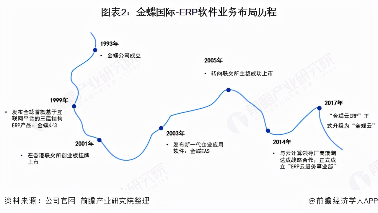 金蝶软件公司未来发展趋势,中国erp软件行业报告