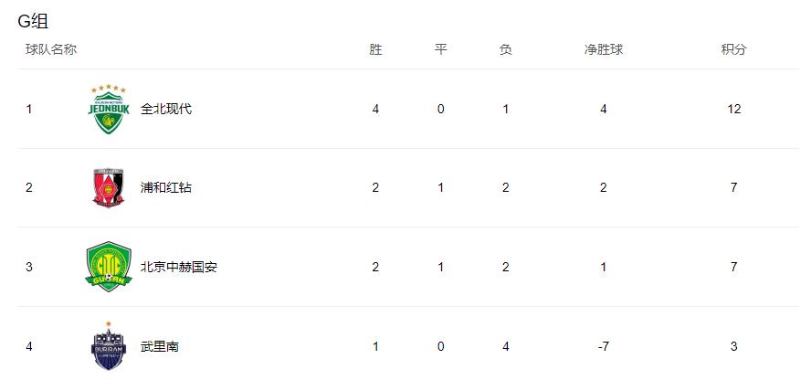 国安1:3不敌全北现代,国安最新足球比分