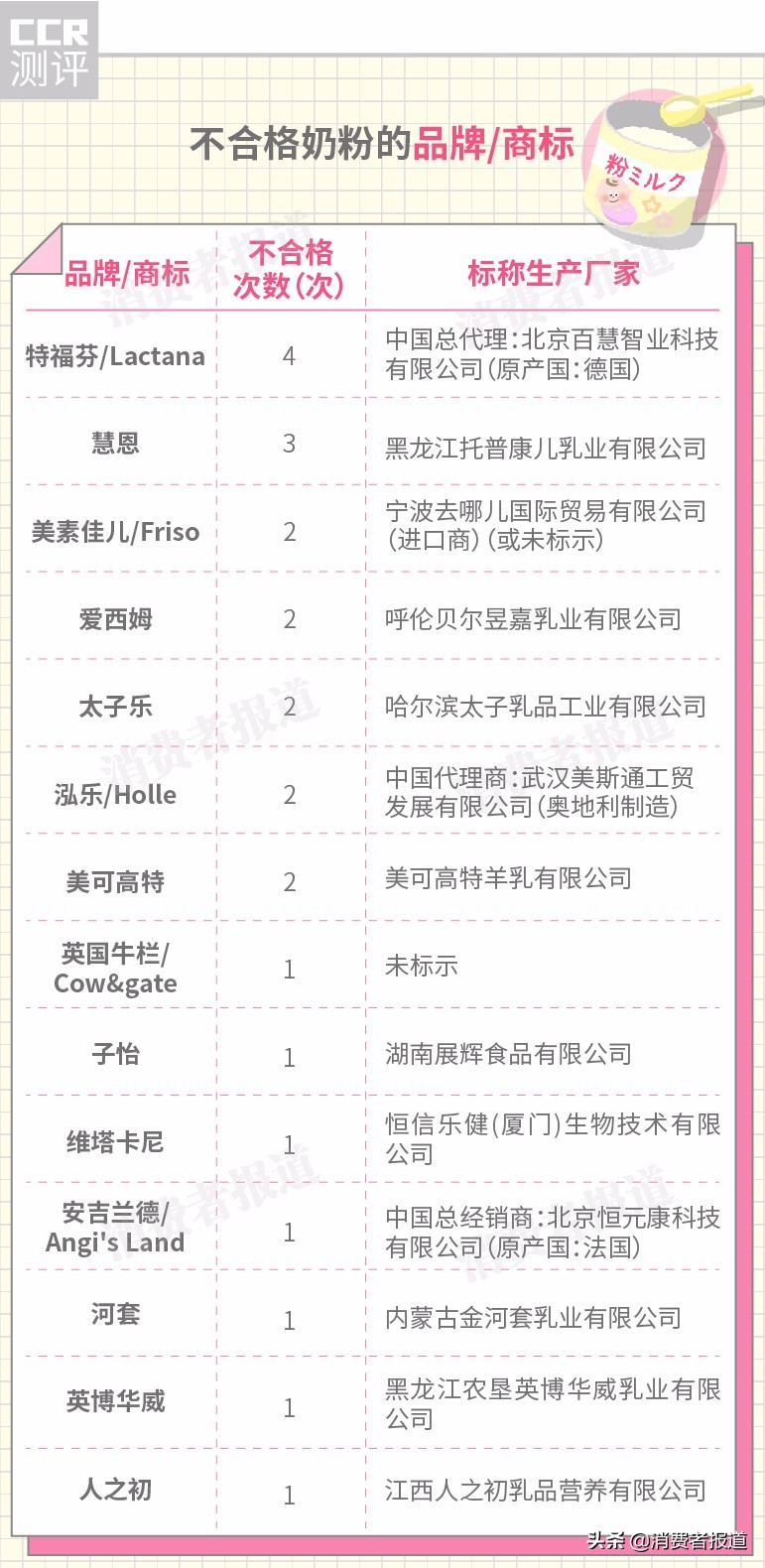 美素佳儿、英国牛栏、太子乐上黑榜;另有4款检出严重致病菌