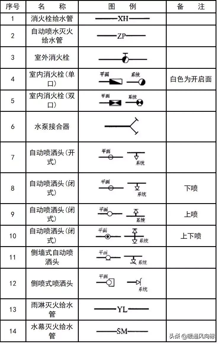 天正给排水cad怎么插入阀门符号,cad给排水图例符号大全