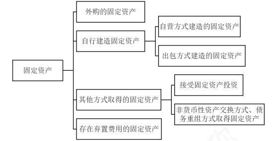 中级会计实务固定资产折旧调增,中级会计实务固定资产清理核算