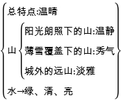 初中语文济南的冬天教案,语文版七年级下册济南的冬天教案