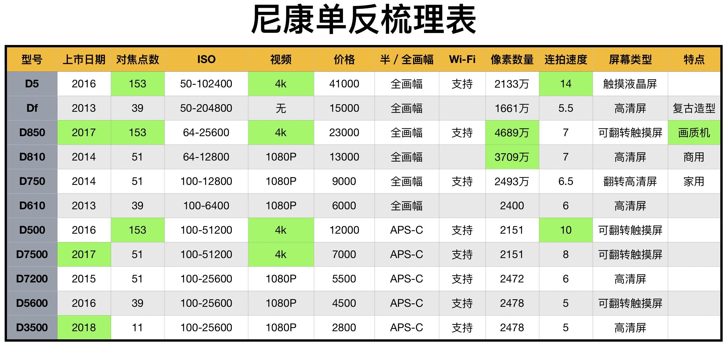 富士xt3与索尼佳能尼康对比,富士xt3尼康佳能索尼哪个好