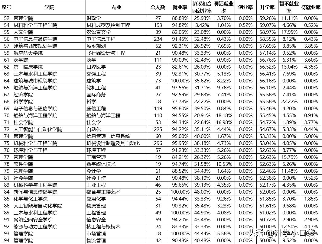 华中科技大学本科各专业升学数据出炉，这4个专业，升学率达80%
