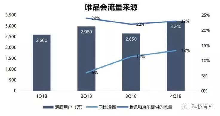痛失下沉市场，面临李佳琦和薇娅的挑战，唯品会的危急时刻来了