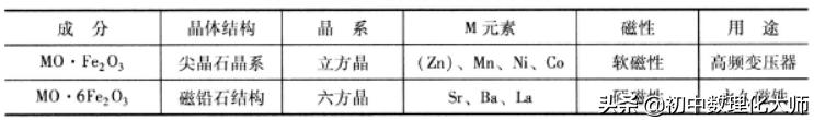 支撑电子技术发展的电功能材料、电磁材料、磁性材料