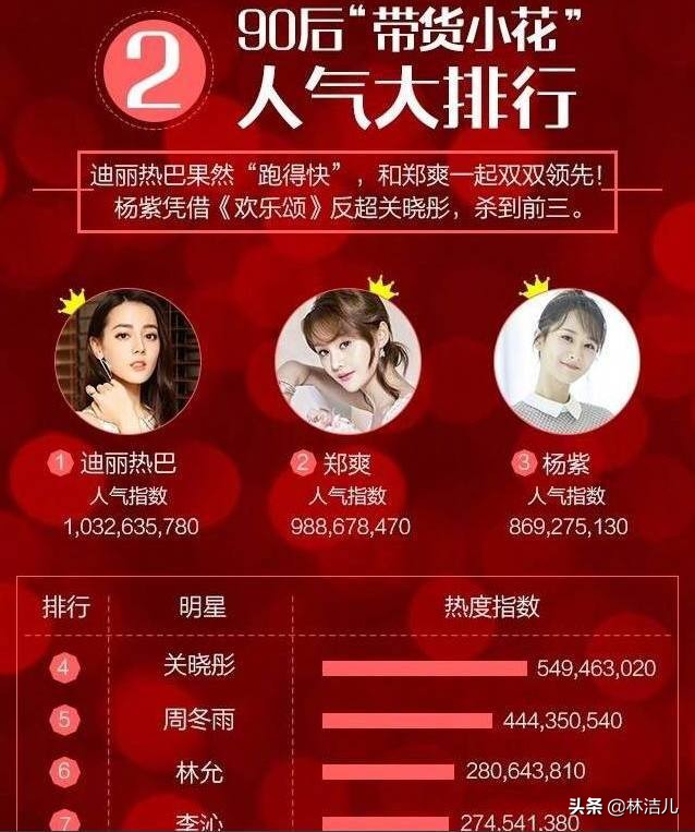 年度明星带货王出炉,热巴打败刘雯,朱一龙新上榜,杨幂连任冠军